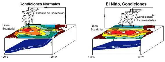 Lee más sobre el artículo Fenómeno del niño, qué es y cómo nos afecta?