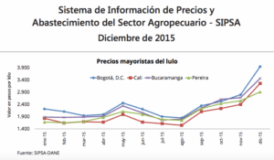 Lee más sobre el artículo Vean la variación de precios de las frutas en Colombia 2015